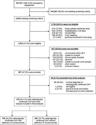 Radiographically confirmed community-acquired pneumonia in hospitalized adults due to pneumococcal vaccine serotypes in Sweden, 2016–2018—The ECAPS study